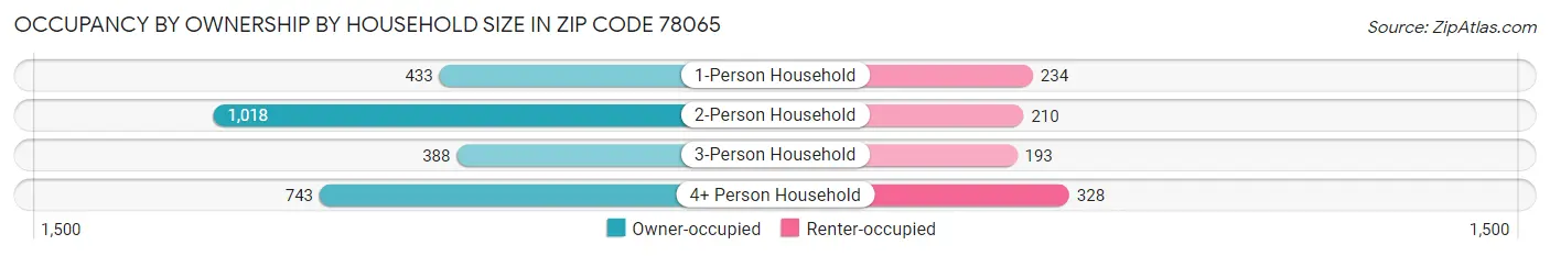 Occupancy by Ownership by Household Size in Zip Code 78065