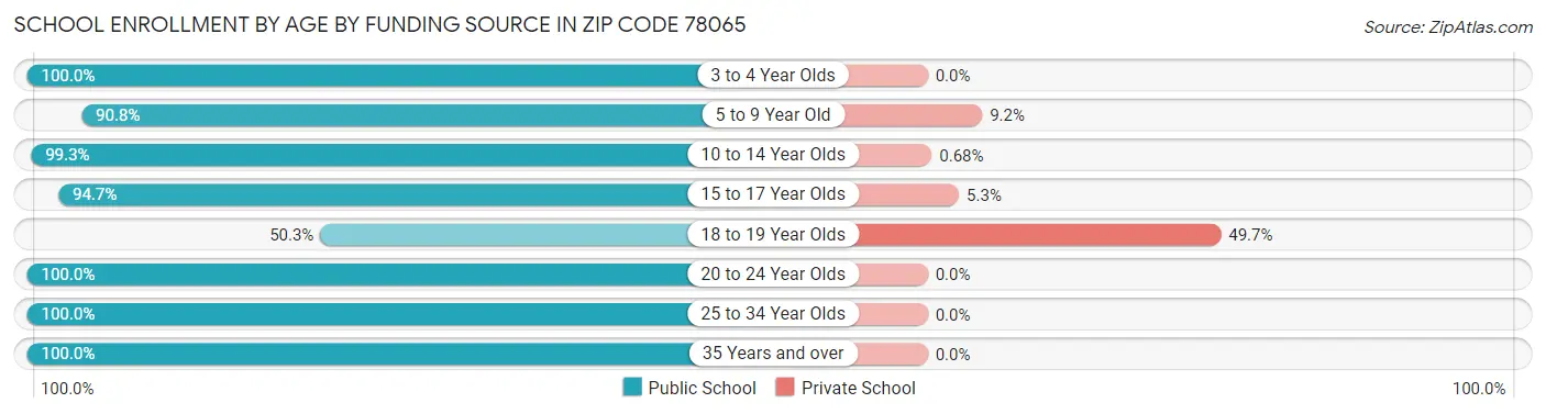 School Enrollment by Age by Funding Source in Zip Code 78065
