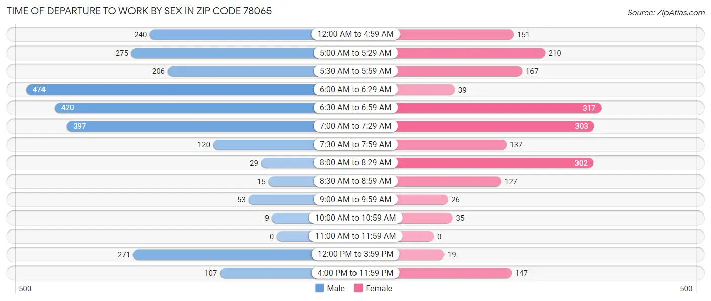 Time of Departure to Work by Sex in Zip Code 78065