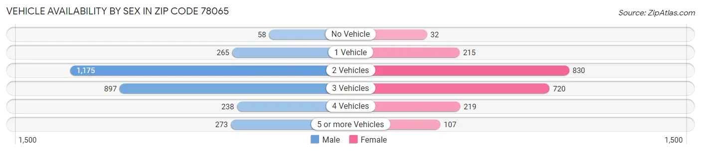 Vehicle Availability by Sex in Zip Code 78065