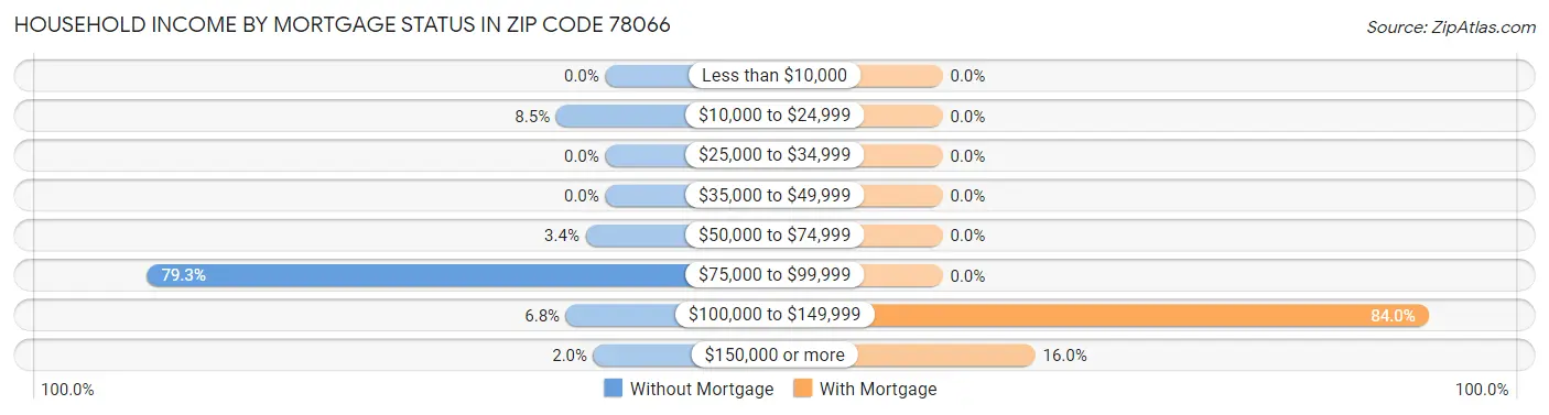 Household Income by Mortgage Status in Zip Code 78066