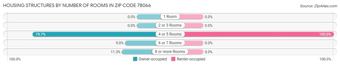 Housing Structures by Number of Rooms in Zip Code 78066