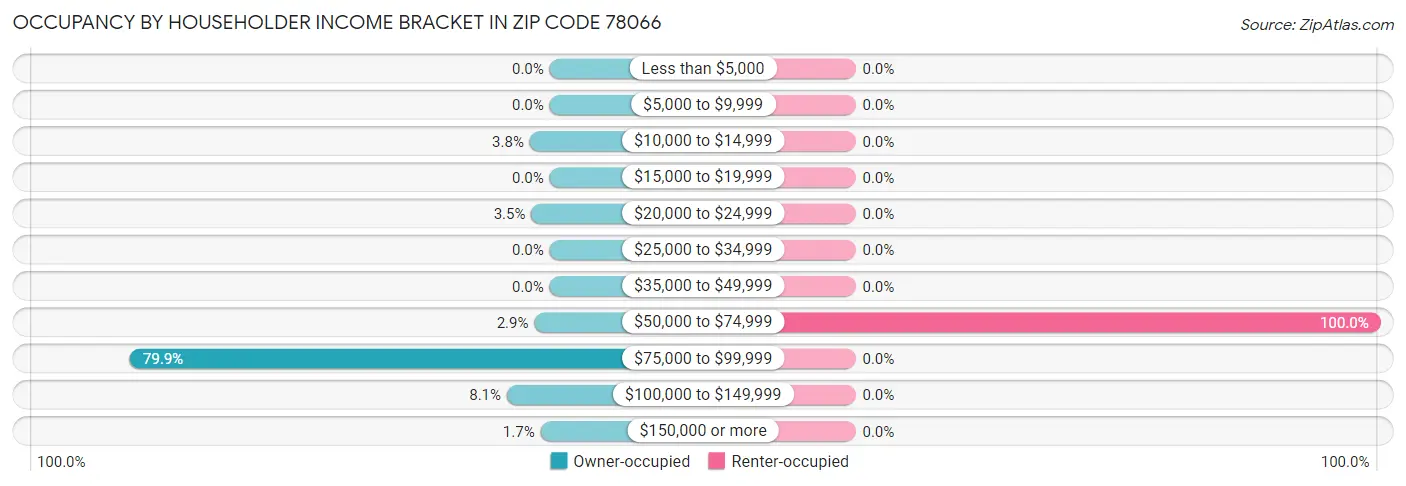 Occupancy by Householder Income Bracket in Zip Code 78066