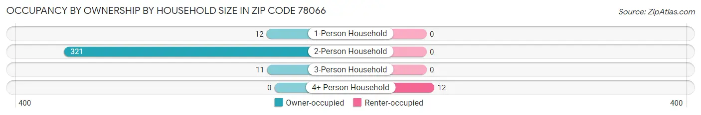 Occupancy by Ownership by Household Size in Zip Code 78066