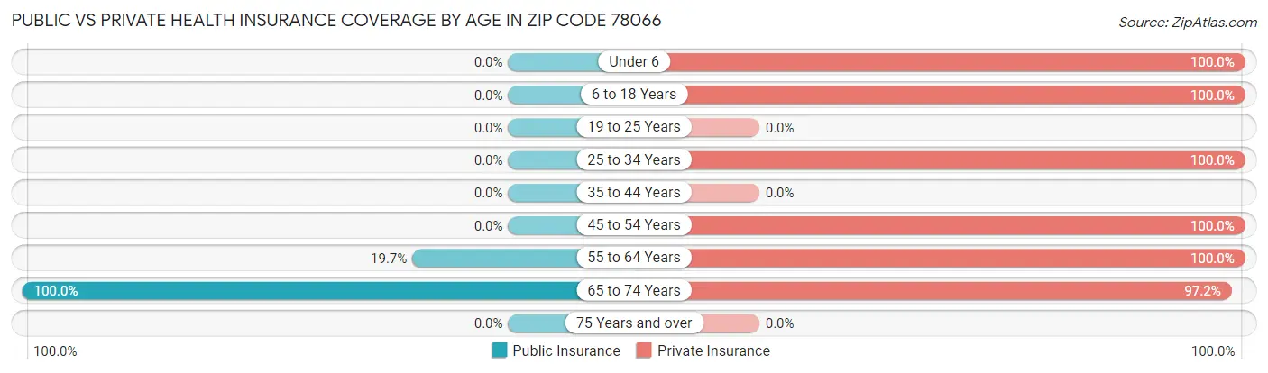 Public vs Private Health Insurance Coverage by Age in Zip Code 78066