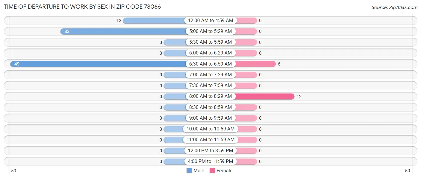 Time of Departure to Work by Sex in Zip Code 78066