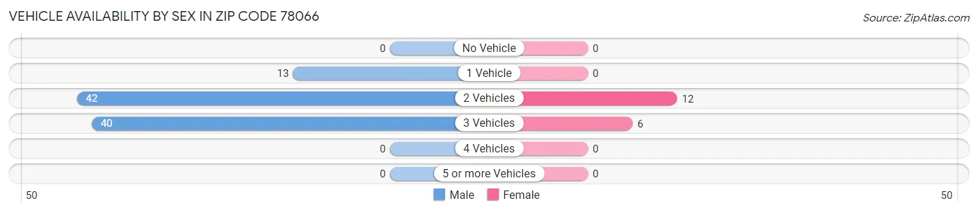 Vehicle Availability by Sex in Zip Code 78066