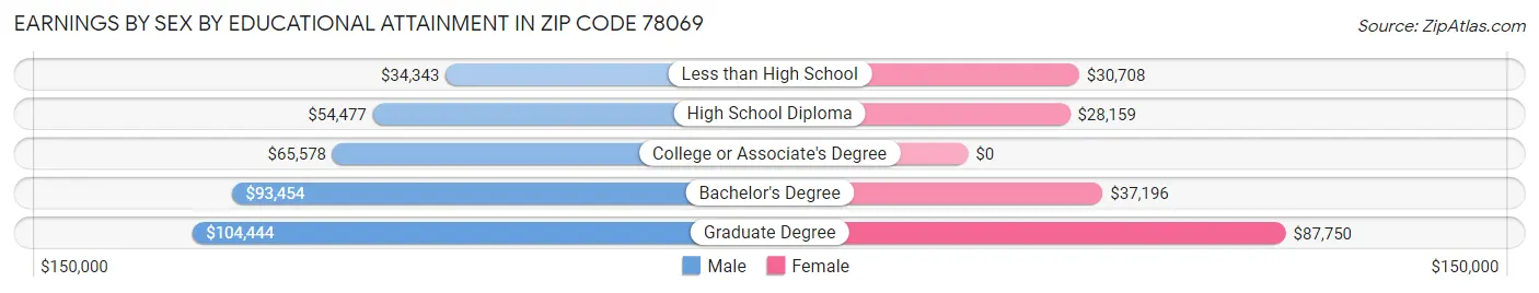 Earnings by Sex by Educational Attainment in Zip Code 78069