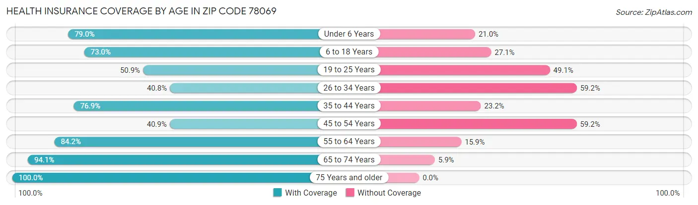 Health Insurance Coverage by Age in Zip Code 78069