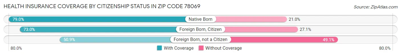 Health Insurance Coverage by Citizenship Status in Zip Code 78069