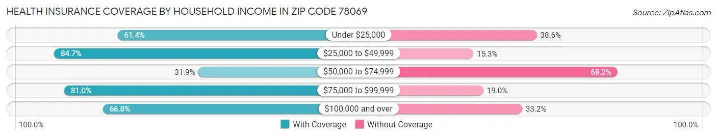 Health Insurance Coverage by Household Income in Zip Code 78069