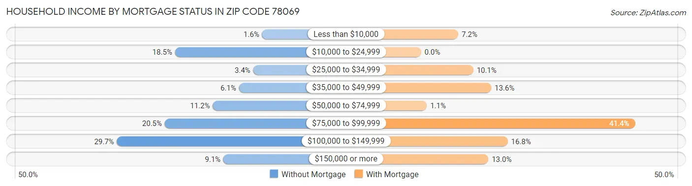 Household Income by Mortgage Status in Zip Code 78069