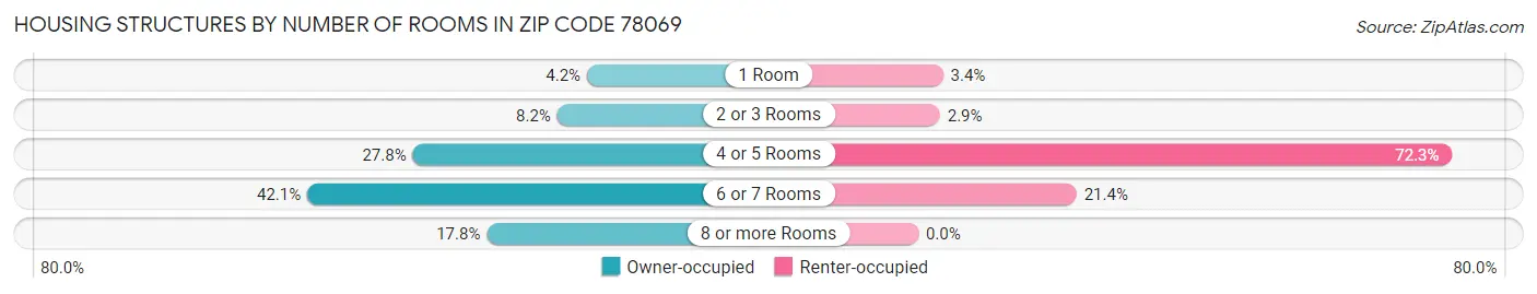 Housing Structures by Number of Rooms in Zip Code 78069