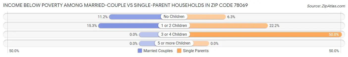 Income Below Poverty Among Married-Couple vs Single-Parent Households in Zip Code 78069