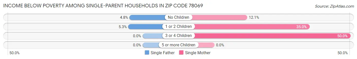 Income Below Poverty Among Single-Parent Households in Zip Code 78069