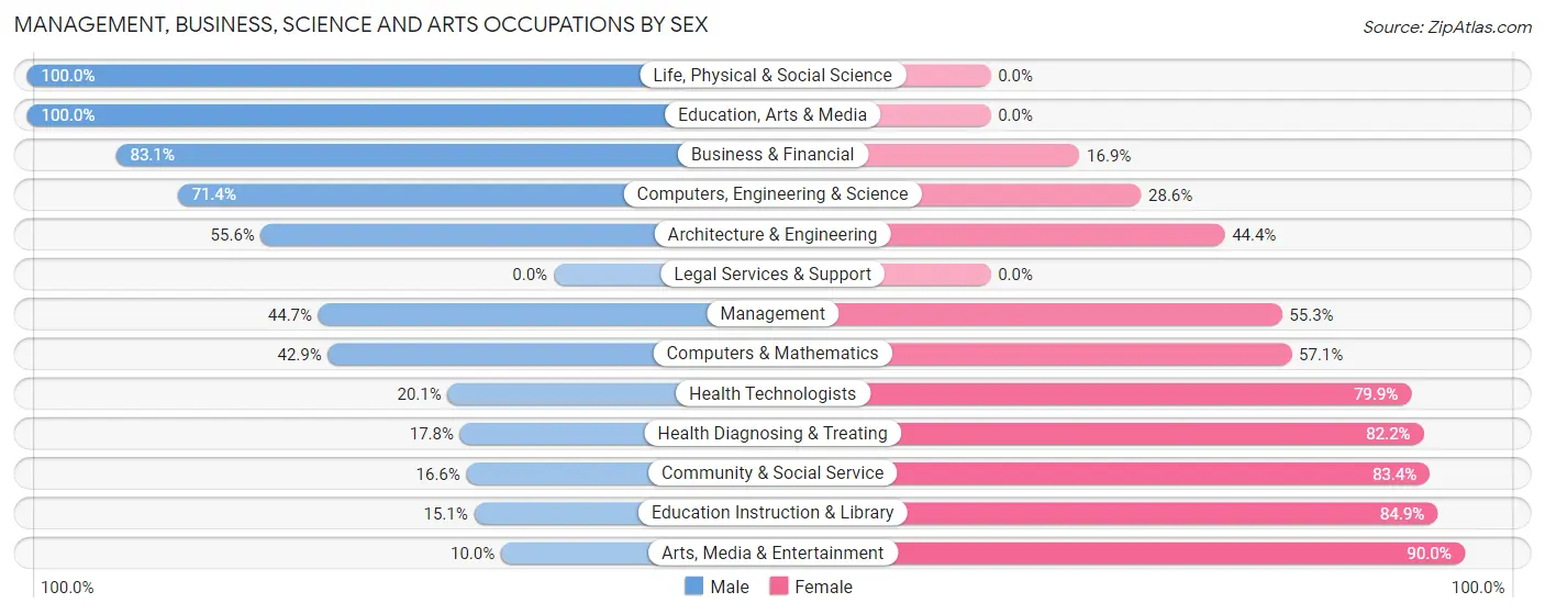 Management, Business, Science and Arts Occupations by Sex in Zip Code 78069