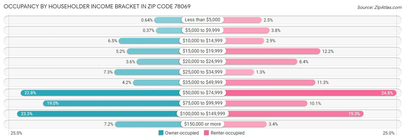Occupancy by Householder Income Bracket in Zip Code 78069