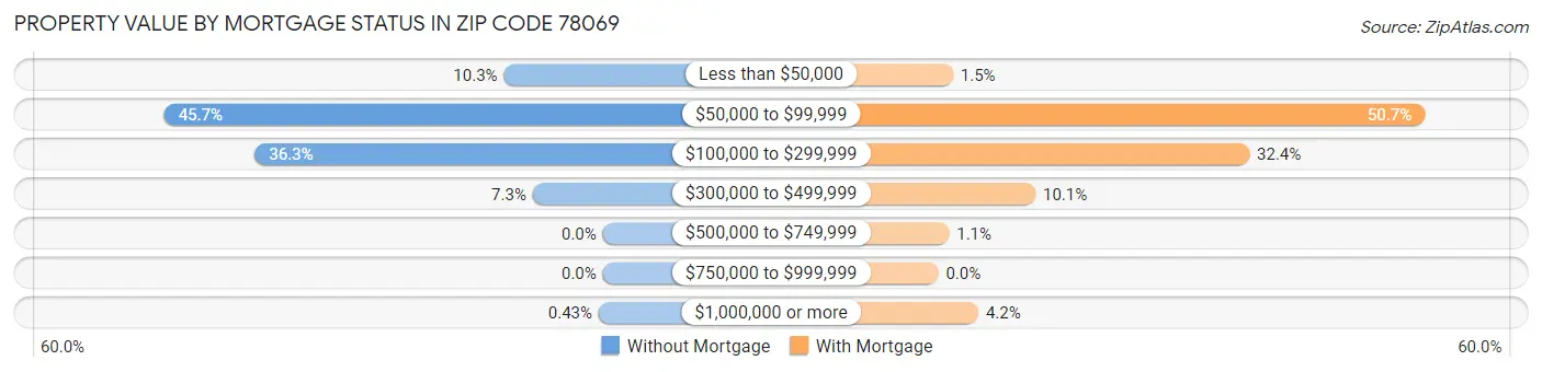 Property Value by Mortgage Status in Zip Code 78069