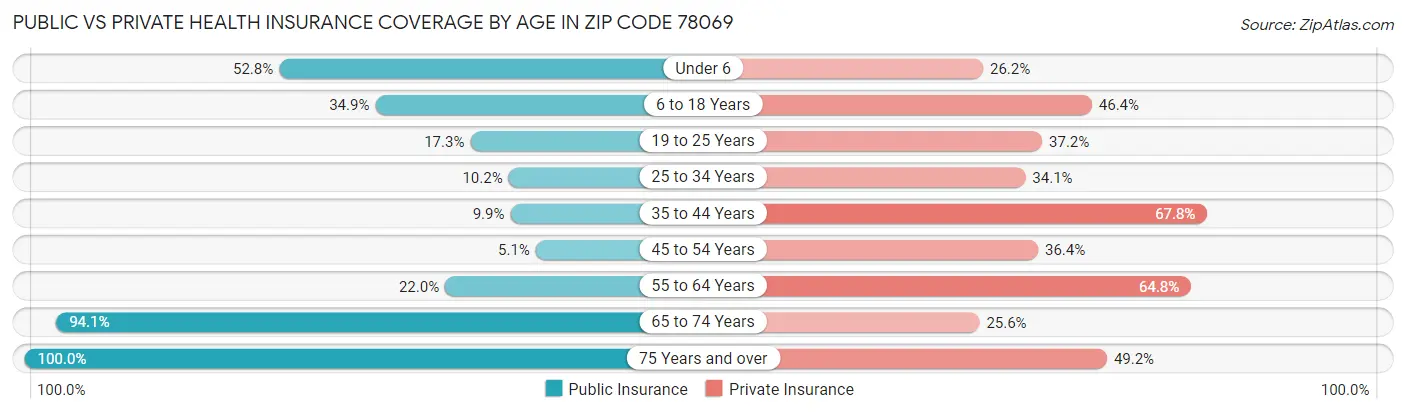 Public vs Private Health Insurance Coverage by Age in Zip Code 78069