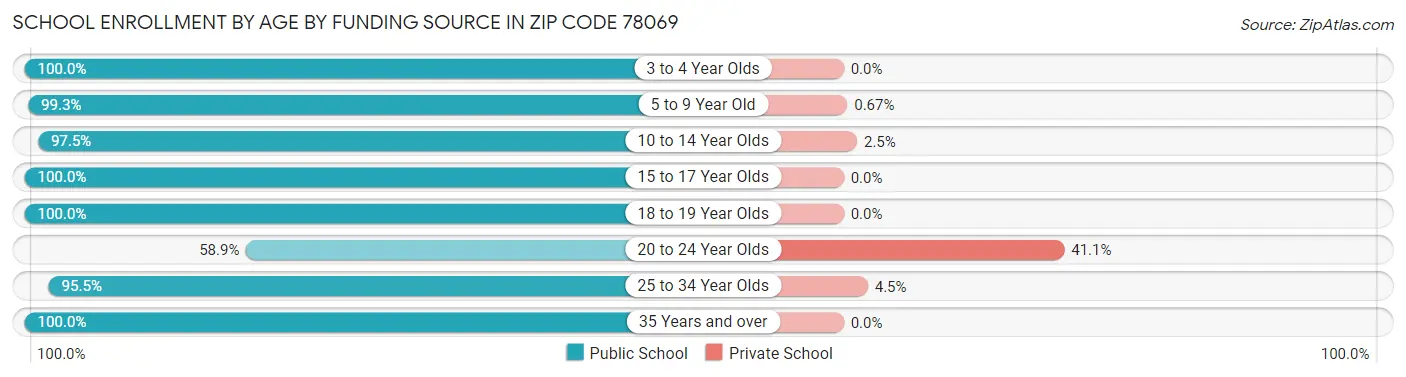 School Enrollment by Age by Funding Source in Zip Code 78069