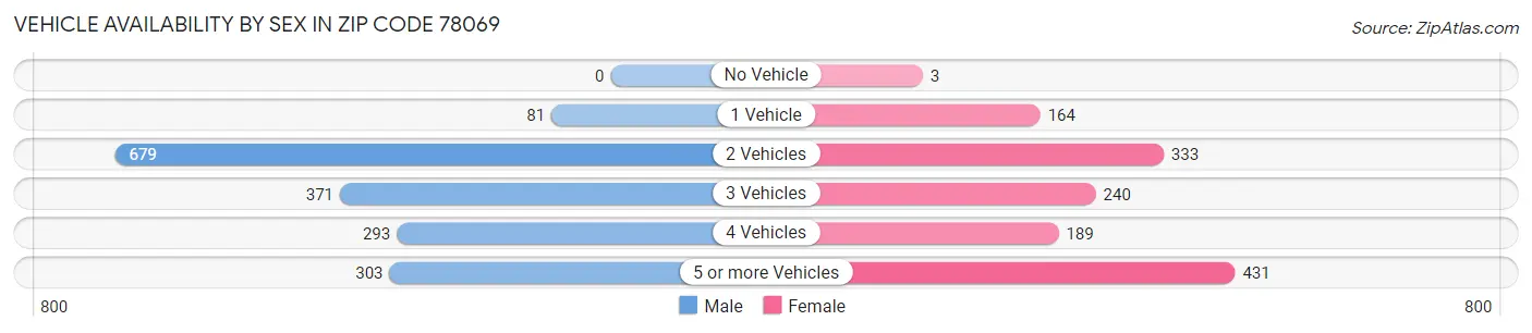 Vehicle Availability by Sex in Zip Code 78069