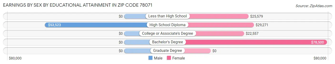 Earnings by Sex by Educational Attainment in Zip Code 78071