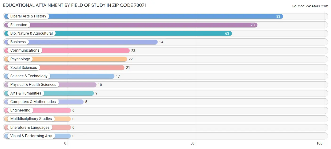 Educational Attainment by Field of Study in Zip Code 78071