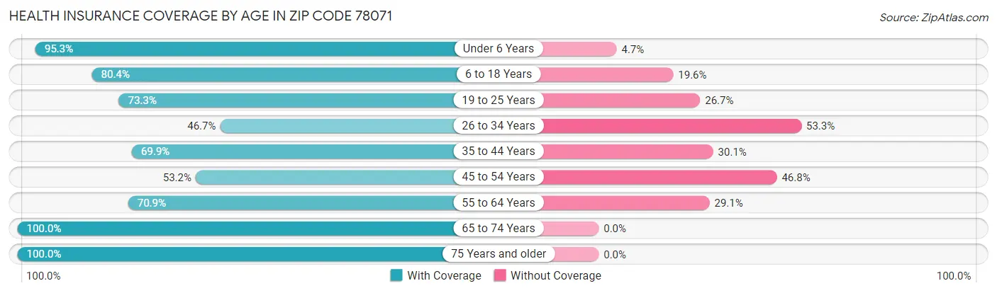 Health Insurance Coverage by Age in Zip Code 78071