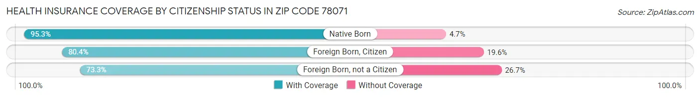Health Insurance Coverage by Citizenship Status in Zip Code 78071