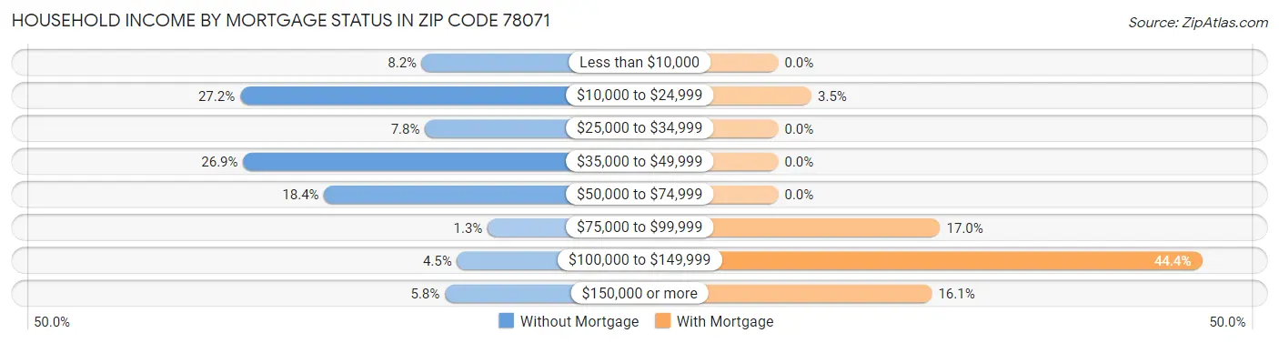 Household Income by Mortgage Status in Zip Code 78071