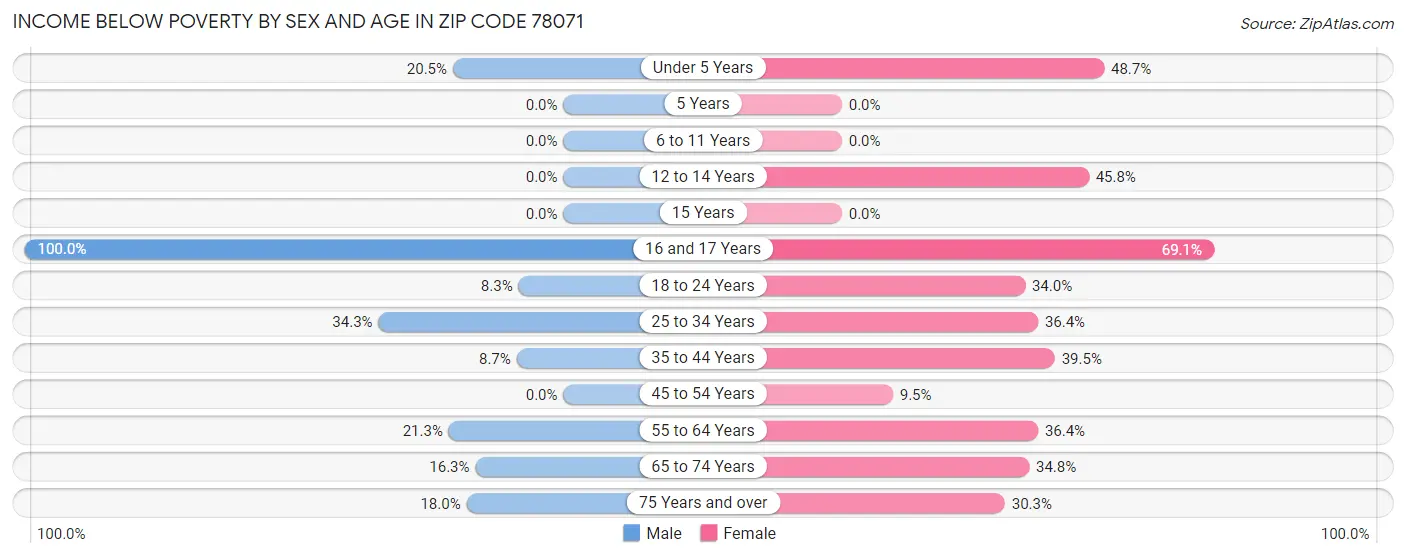 Income Below Poverty by Sex and Age in Zip Code 78071