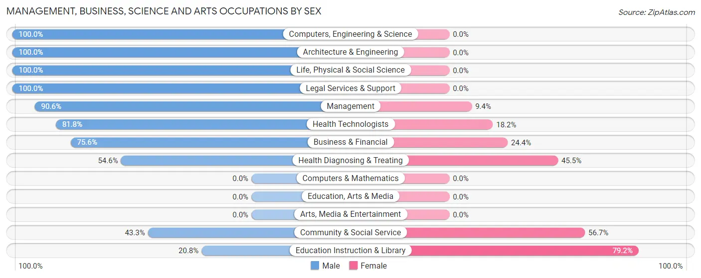 Management, Business, Science and Arts Occupations by Sex in Zip Code 78071