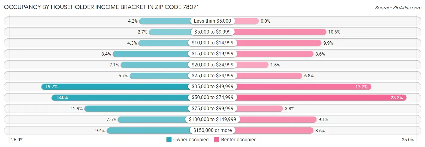 Occupancy by Householder Income Bracket in Zip Code 78071