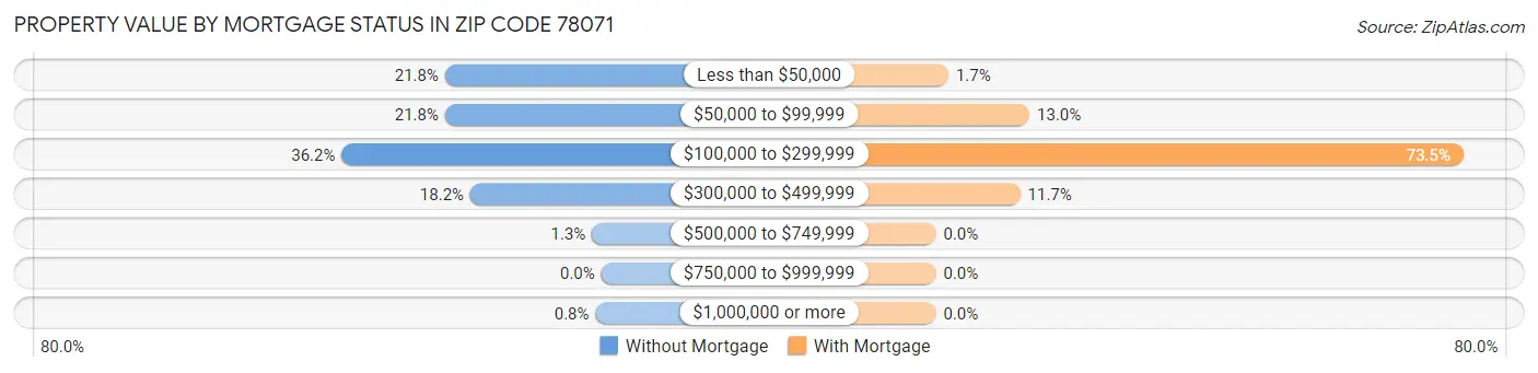Property Value by Mortgage Status in Zip Code 78071
