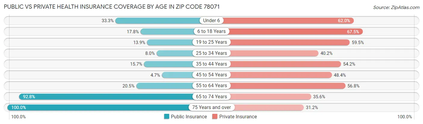 Public vs Private Health Insurance Coverage by Age in Zip Code 78071