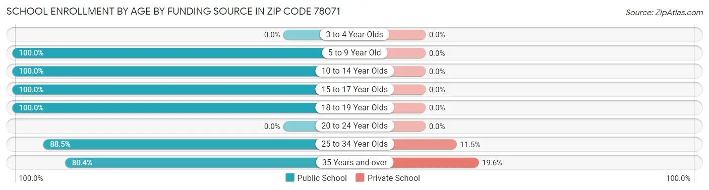 School Enrollment by Age by Funding Source in Zip Code 78071
