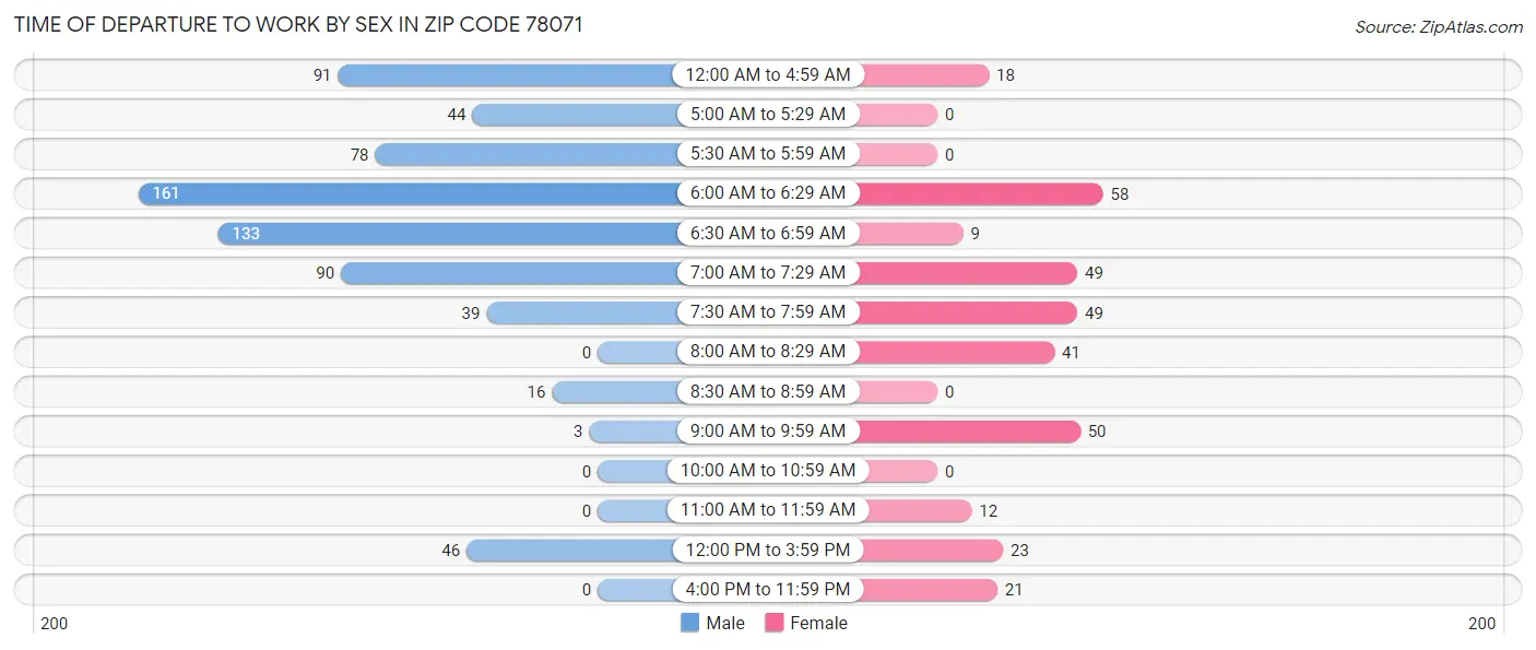 Time of Departure to Work by Sex in Zip Code 78071
