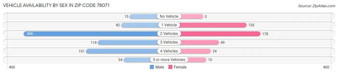 Vehicle Availability by Sex in Zip Code 78071