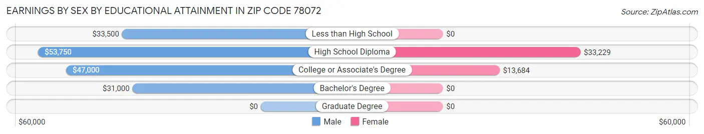 Earnings by Sex by Educational Attainment in Zip Code 78072