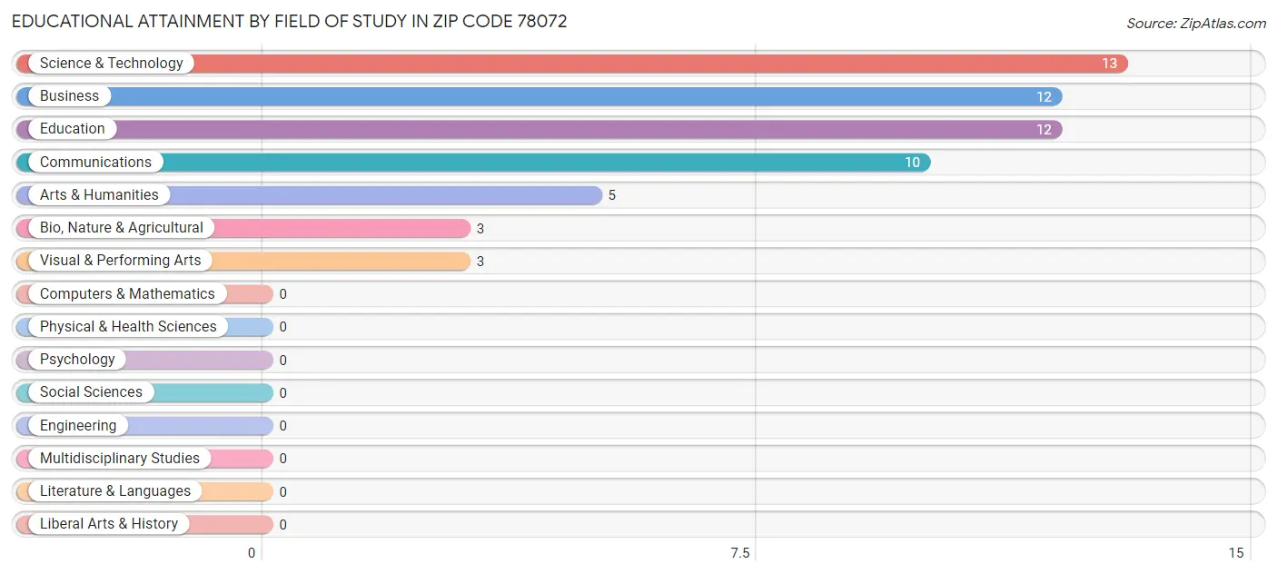 Educational Attainment by Field of Study in Zip Code 78072