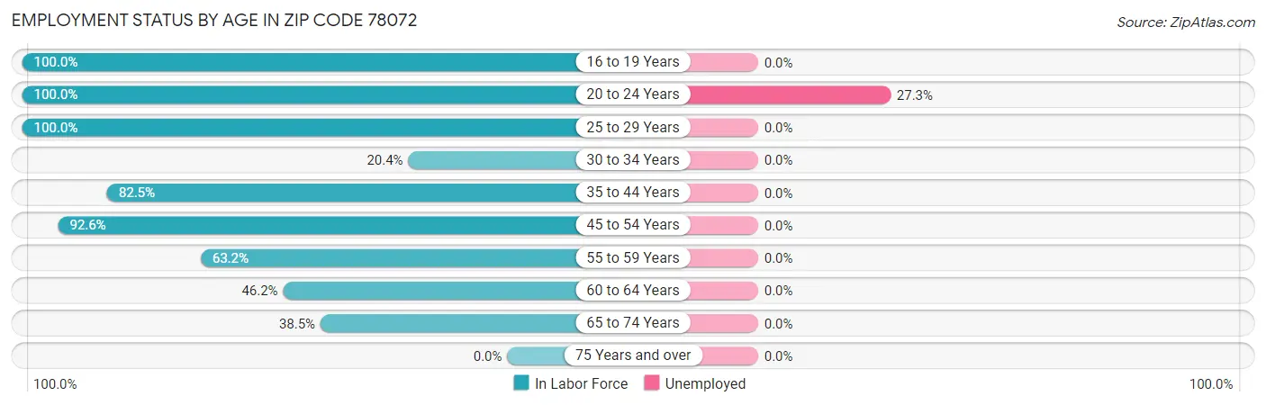 Employment Status by Age in Zip Code 78072