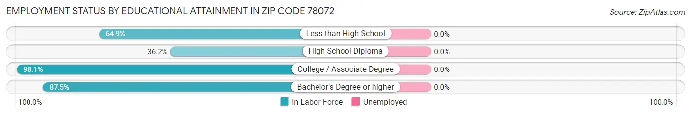 Employment Status by Educational Attainment in Zip Code 78072