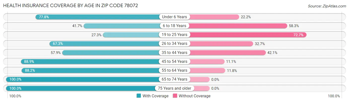 Health Insurance Coverage by Age in Zip Code 78072
