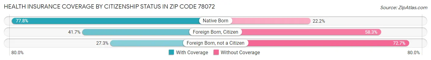 Health Insurance Coverage by Citizenship Status in Zip Code 78072