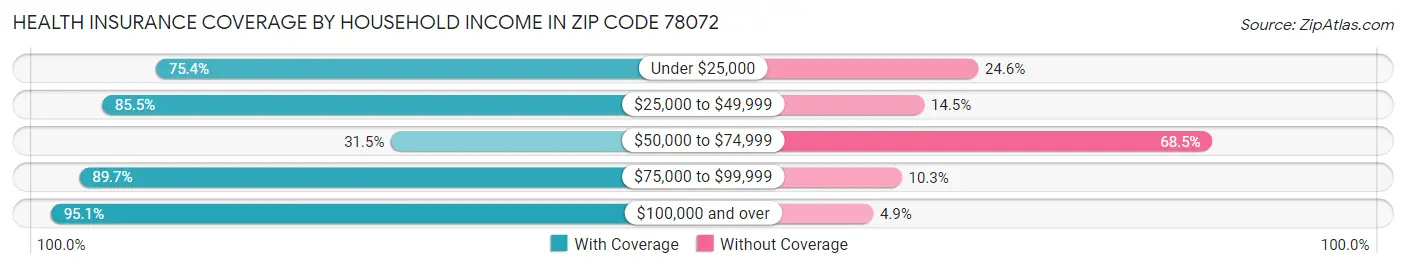 Health Insurance Coverage by Household Income in Zip Code 78072