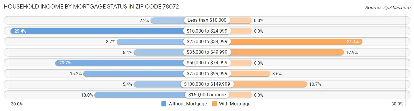 Household Income by Mortgage Status in Zip Code 78072