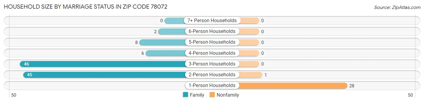 Household Size by Marriage Status in Zip Code 78072