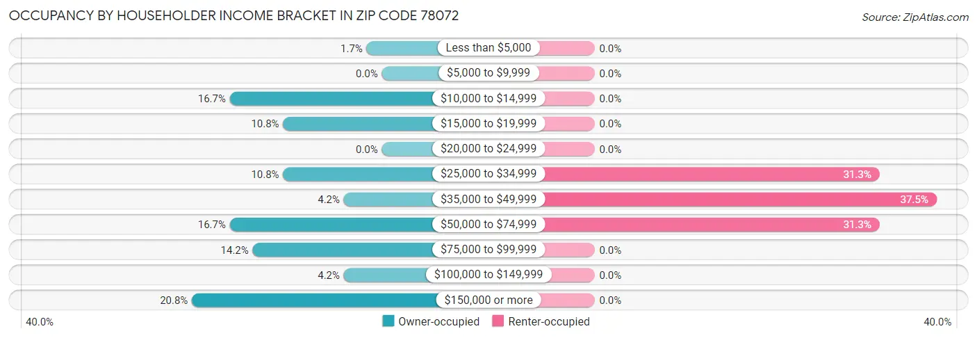 Occupancy by Householder Income Bracket in Zip Code 78072