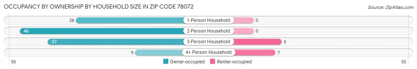 Occupancy by Ownership by Household Size in Zip Code 78072