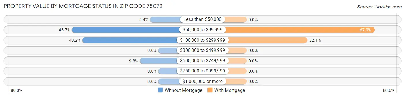 Property Value by Mortgage Status in Zip Code 78072